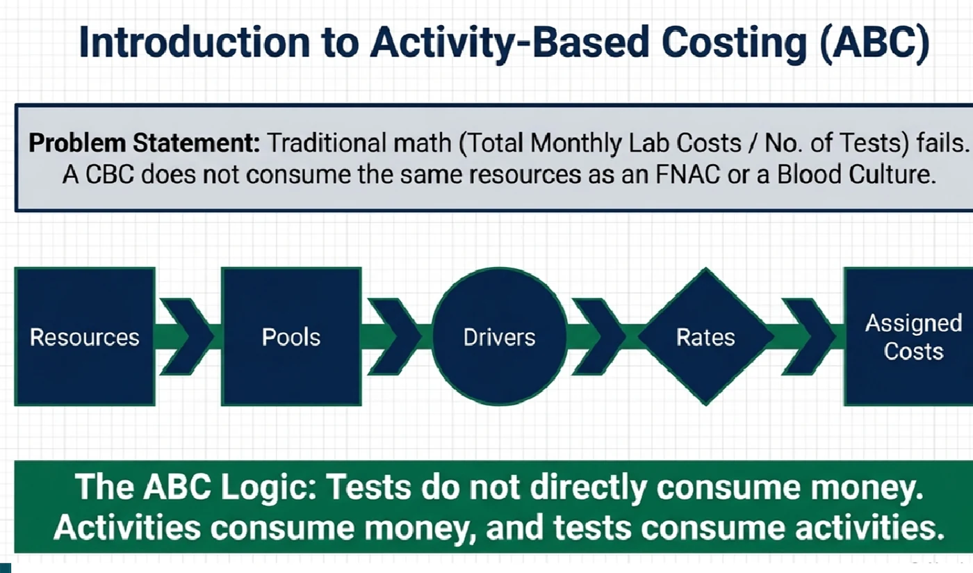 Activity-Based Costing: resources flow through activities and cost drivers to assigned costs.