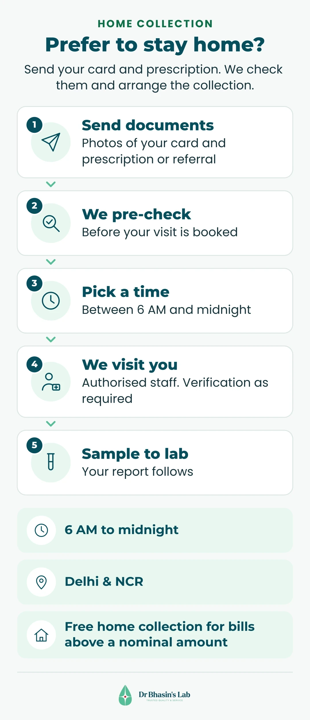 Home collection in five steps: send your documents, we pre-check them, pick a time between 6 AM and midnight, our authorised staff visit you, and the sample goes to the lab. Available in Delhi and NCR.