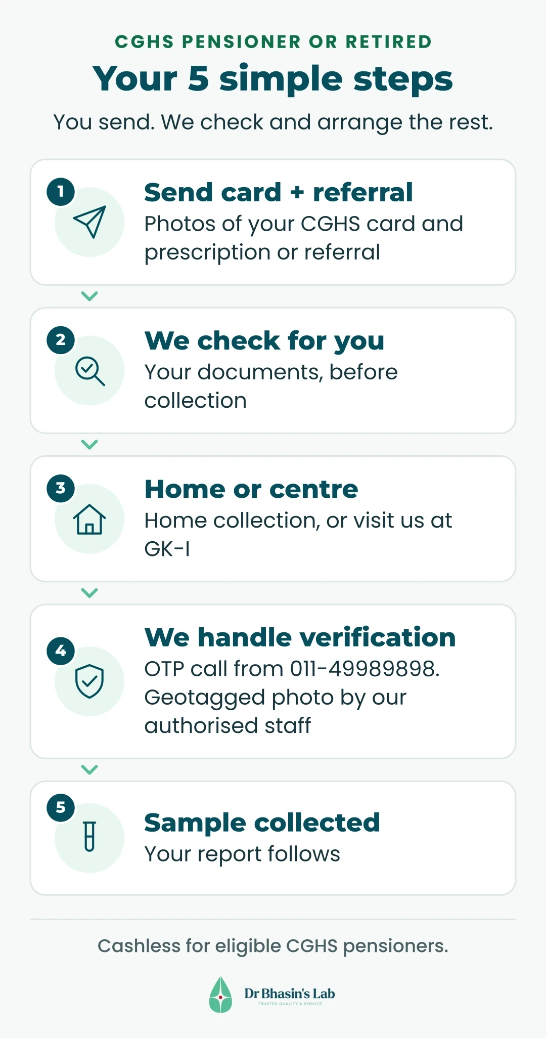Five steps for CGHS pensioners: send your card and referral, we check your documents, choose home or centre, we handle the OTP call and geotagged photo, then the sample is collected and your report follows. Cashless for eligible CGHS pensioners.