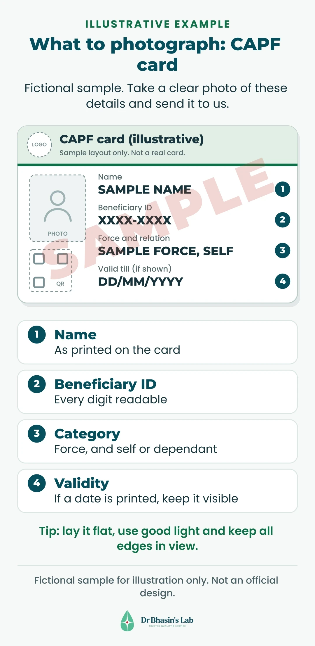 Fictional sample CAPF card marked SAMPLE, with numbered callouts showing the details to photograph: name, beneficiary ID, force and relation, and validity date if printed.