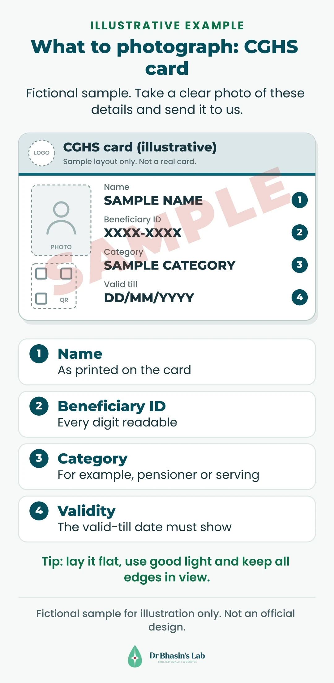 Fictional sample CGHS card marked SAMPLE, with numbered callouts showing the details to photograph: name, beneficiary ID, category and validity date.