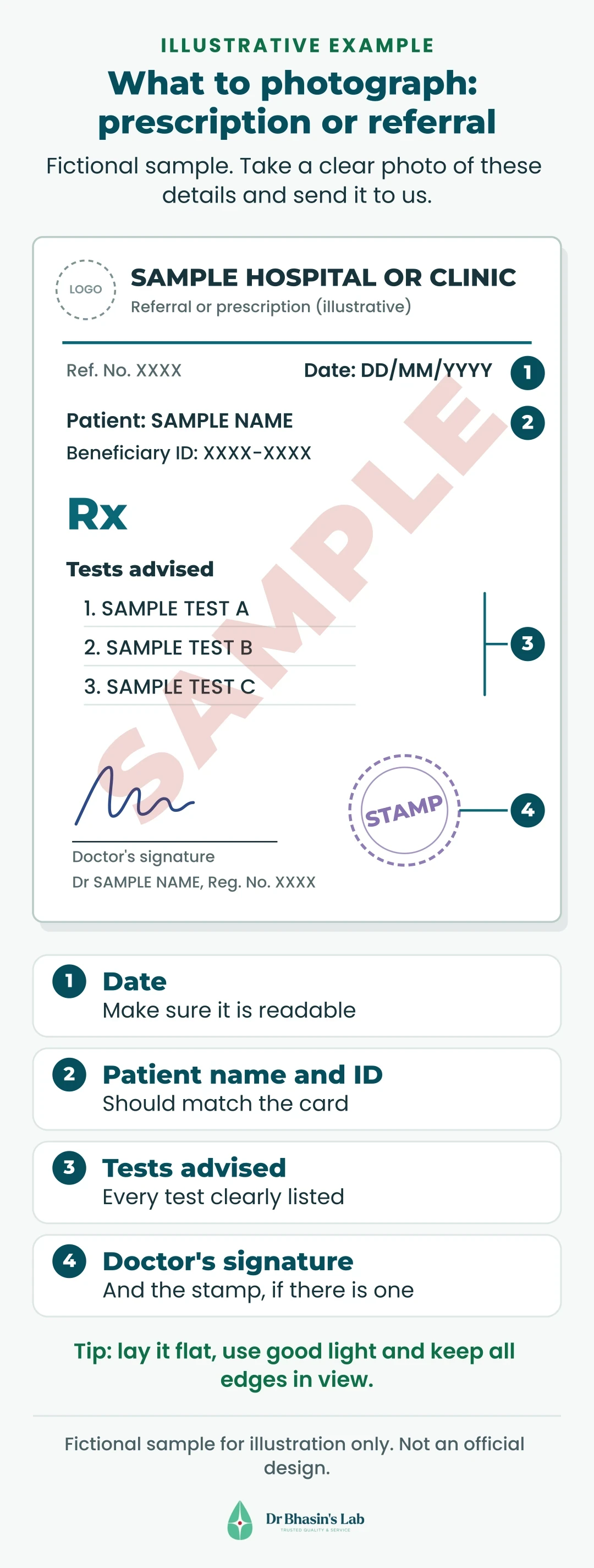 Fictional sample prescription or referral marked SAMPLE, with numbered callouts showing the details to photograph: date, patient name and ID, tests advised, and the doctor's signature.